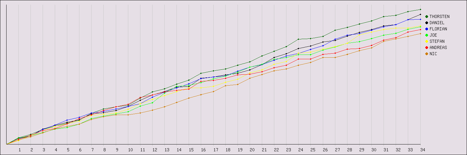 Grafische Auswertung Punktestand